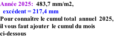 Année 2025:  483,7 mm/m2,     excédent = 217,4 mm Pour connaître le cumul total  annuel  2025,  il vous faut ajouter  le cumul du mois  ci-dessous
