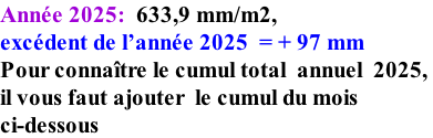 Année 2025:  633,9 mm/m2,   excédent de l’année 2025  = + 97 mm Pour connaître le cumul total  annuel  2025,  il vous faut ajouter  le cumul du mois  ci-dessous