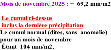 Mois de novembre 2025 : +  69,2 mm/m2   Le cumul ci-dessus  inclus la dernière précipitation Le cumul normal (dites, sans  anomalie)  pour un mois de novembre     Étant  104 mm/m2,