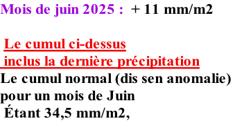 Mois de juin 2025 :  + 11 mm/m2   Le cumul ci-dessus  inclus la dernière précipitation Le cumul normal (dis sen anomalie)  pour un mois de Juin    Étant 34,5 mm/m2,