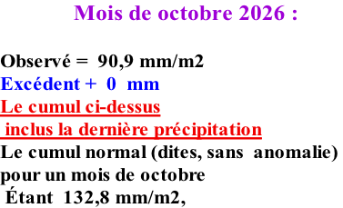 Mois de octobre 2026 :  Observé =  90,9 mm/m2 Excédent +  0  mm Le cumul ci-dessus  inclus la dernière précipitation Le cumul normal (dites, sans  anomalie)  pour un mois de octobre      Étant  132,8 mm/m2,