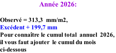 Année 2026:    Observé = 313,3  mm/m2,   Excédent + 199,7 mm Pour connaître le cumul total  annuel  2026,  il vous faut ajouter  le cumul du mois  ci-dessous