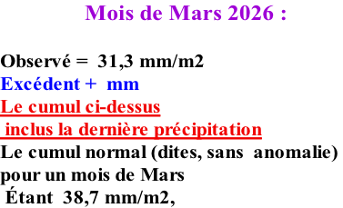 Mois de Mars 2026 :  Observé =  31,3 mm/m2 Excédent +  mm Le cumul ci-dessus  inclus la dernière précipitation Le cumul normal (dites, sans  anomalie)  pour un mois de Mars       Étant  38,7 mm/m2,
