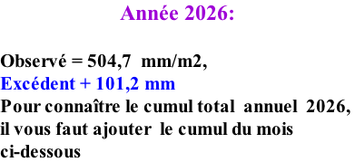 Année 2026:    Observé = 504,7  mm/m2,   Excédent + 101,2 mm Pour connaître le cumul total  annuel  2026,  il vous faut ajouter  le cumul du mois  ci-dessous