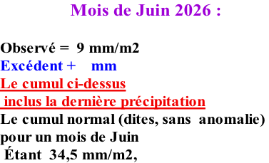 Mois de Juin 2026 :  Observé =  9 mm/m2 Excédent +    mm Le cumul ci-dessus  inclus la dernière précipitation Le cumul normal (dites, sans  anomalie)  pour un mois de Juin      Étant  34,5 mm/m2,