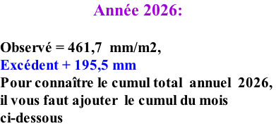 Année 2026:    Observé = 461,7  mm/m2,   Excédent + 195,5 mm Pour connaître le cumul total  annuel  2026,  il vous faut ajouter  le cumul du mois  ci-dessous